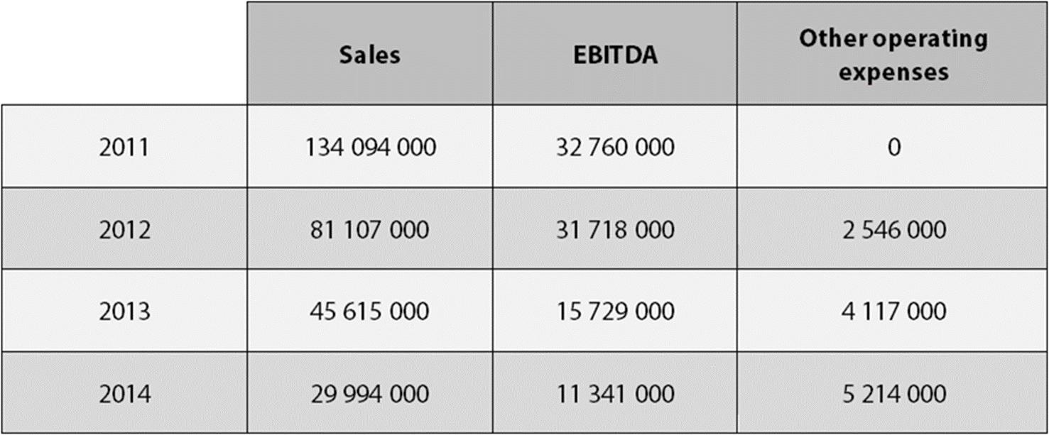 Title: Table with 4 columns (years, then “sales, EBITDA, other operating expenses”) showing figures for 4 years from 2011 to 2014.