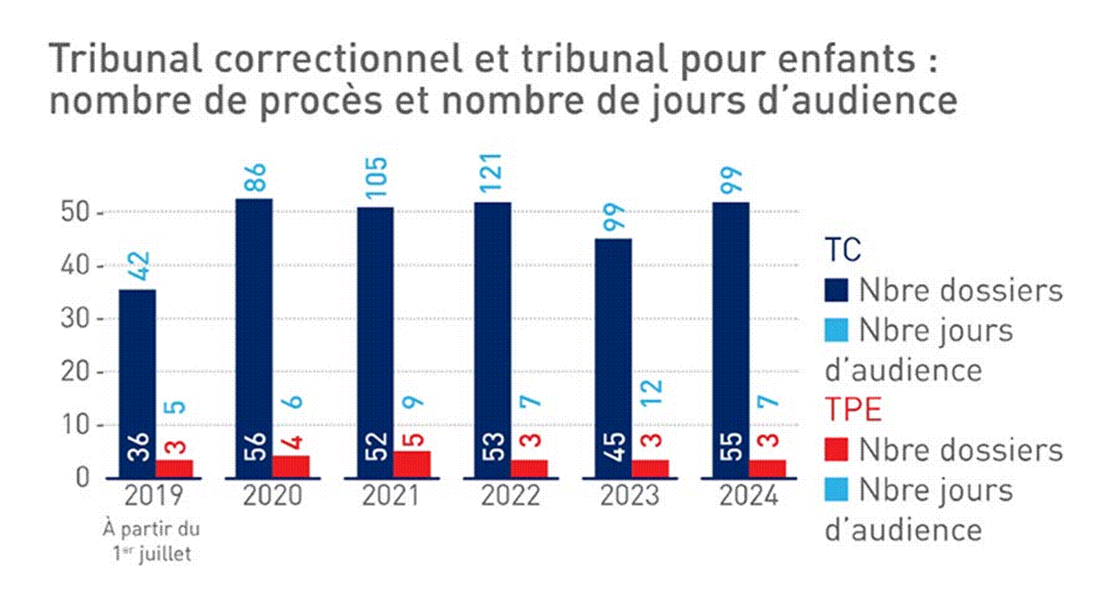 Title: Criminal Court (the 16th chamber, in blue) and Juvenile Court (in red): Number of cases and number of hearing days).