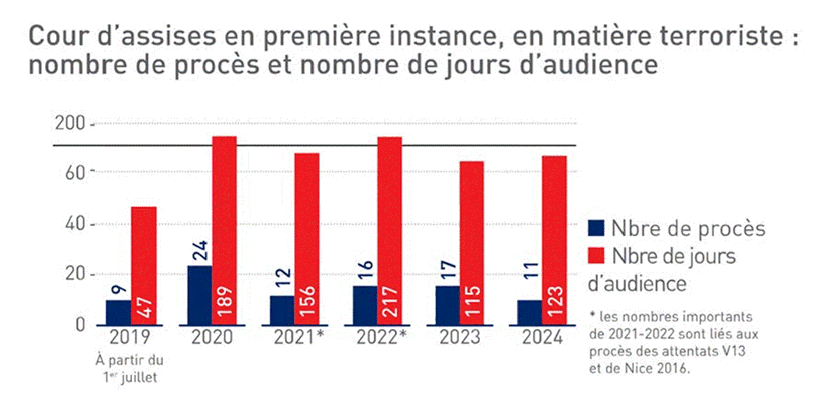 Title: Assize Court in terrorism cases: Number of trials and number of hearing days per year.